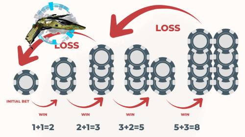 Um gráfico que ilustra cenários de perda e vitória em uma estratégia de apostas com múltiplas fichas de cassino e um foguete.