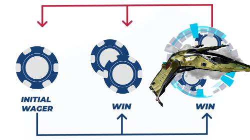Um diagrama que mostra uma sequência de 'vitória' nas apostas com fichas e um foguete, indicando uma estratégia de jogo.